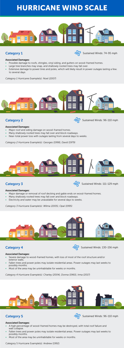 What s The Saffir Simpson Hurricane Wind Scale Infographic