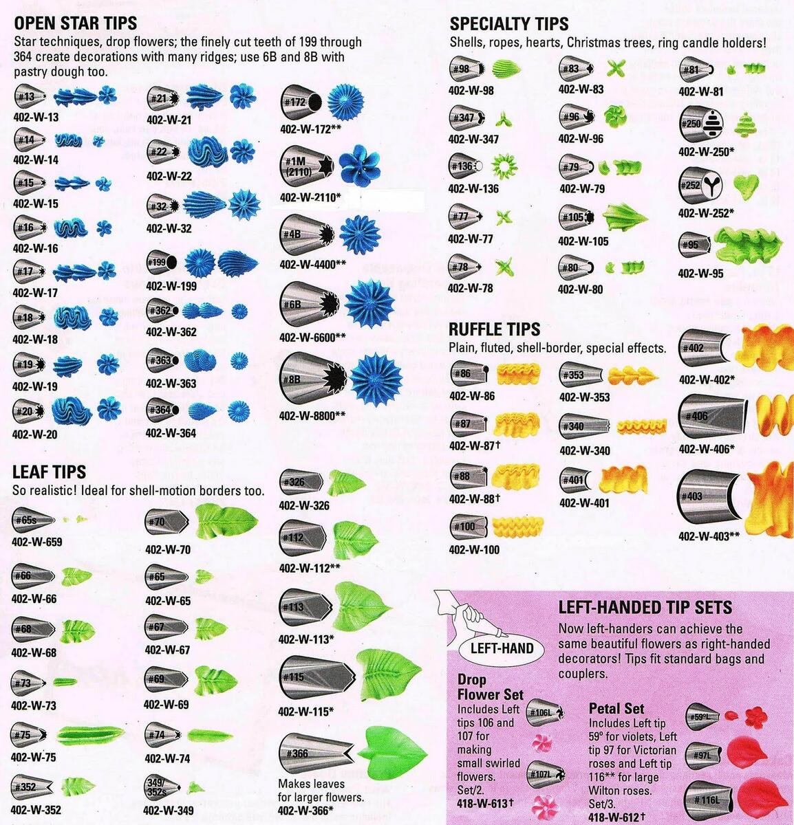 Wilton Tip Chart Wilton Tip Chart