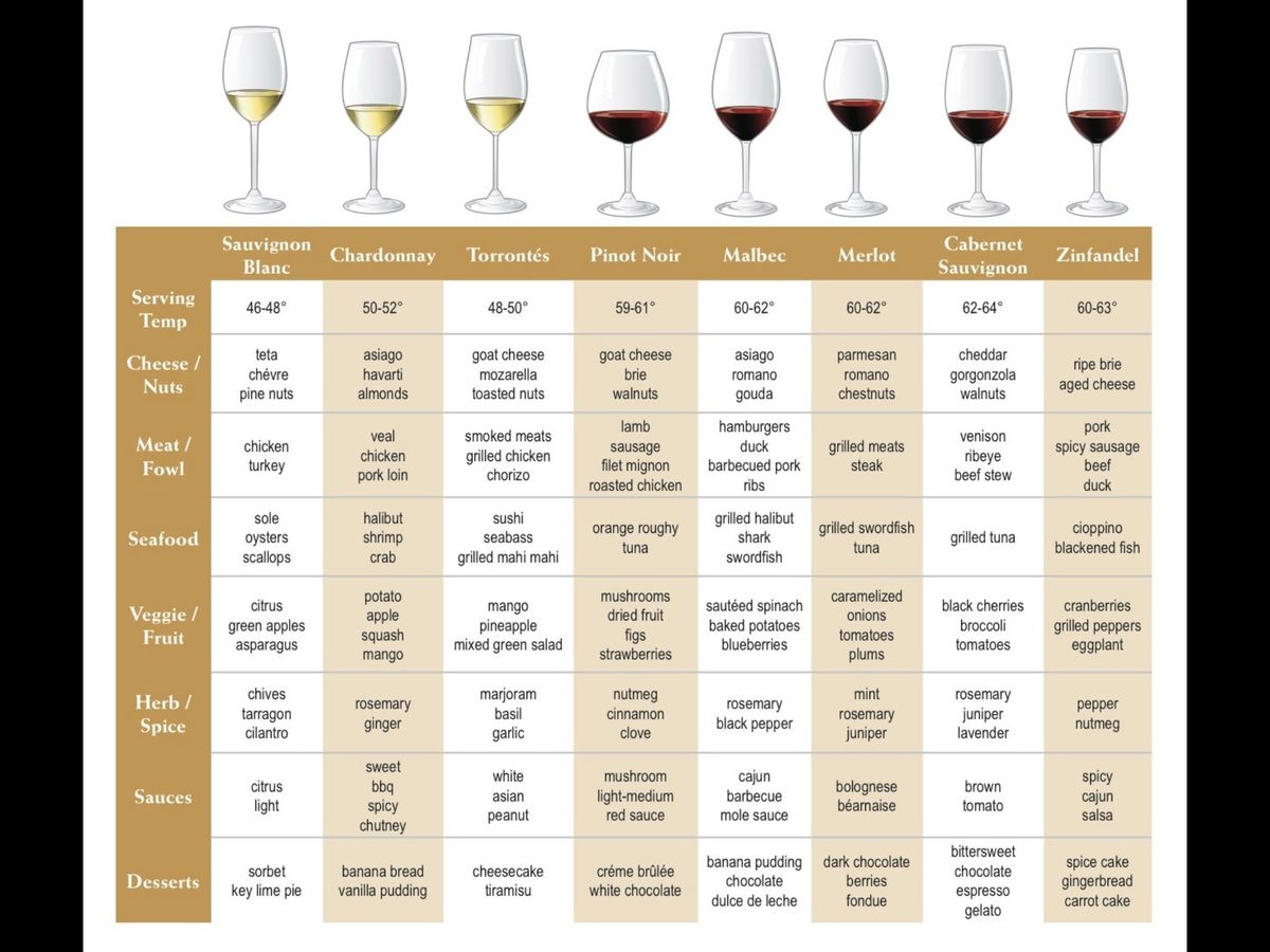Wine Pairings Chart