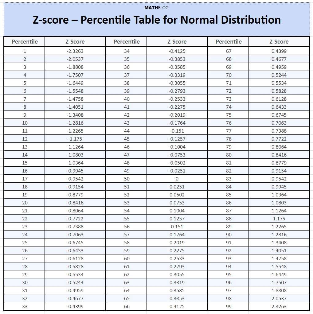 Z Score Percentile Table For Normal Distribution